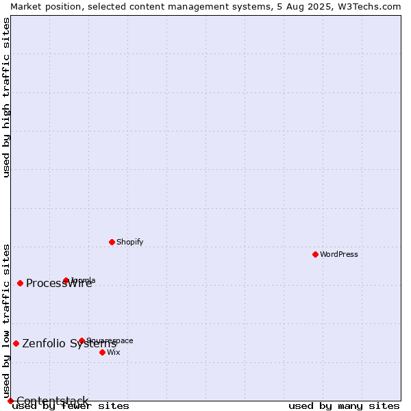 Market position of ProcessWire vs. Zenfolio Systems vs. Contentstack