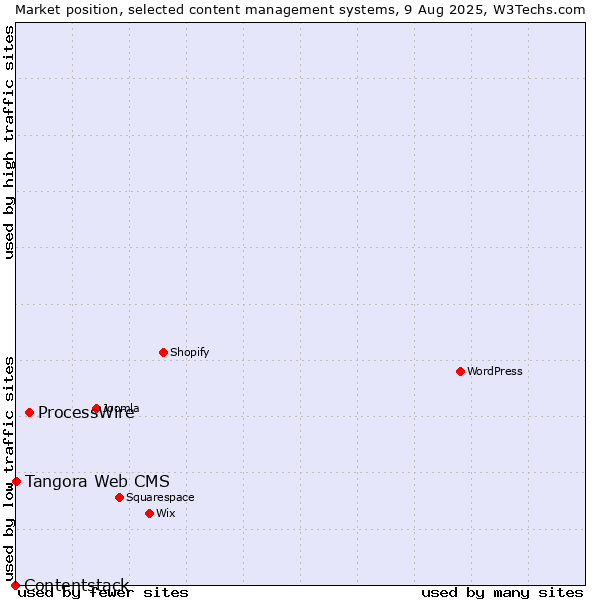 Market position of ProcessWire vs. Tangora Web CMS vs. Contentstack