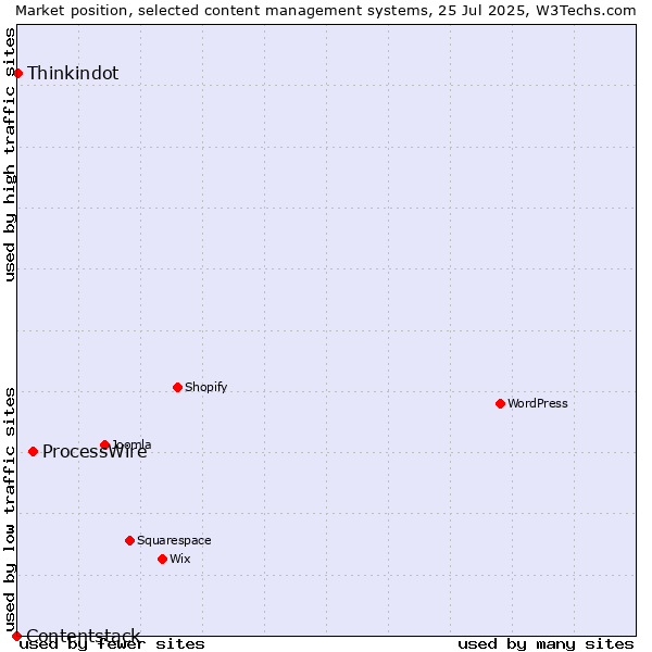 Market position of ProcessWire vs. Thinkindot vs. Contentstack