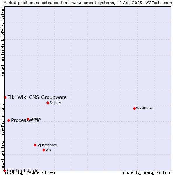 Market position of ProcessWire vs. Tiki Wiki CMS Groupware vs. Contentstack