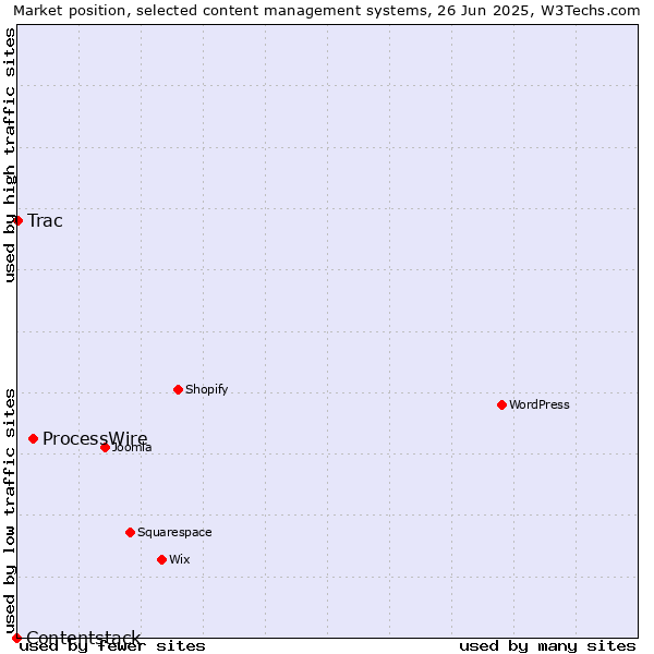 Market position of ProcessWire vs. Trac vs. Contentstack