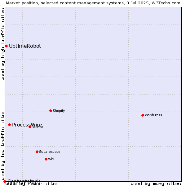 Market position of ProcessWire vs. UptimeRobot vs. Contentstack