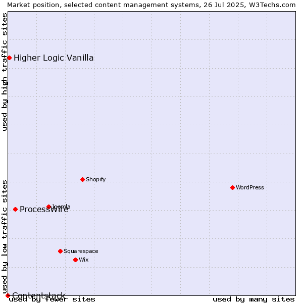 Market position of ProcessWire vs. Higher Logic Vanilla vs. Contentstack