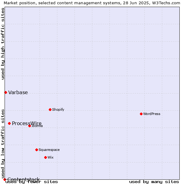 Market position of ProcessWire vs. Varbase vs. Contentstack