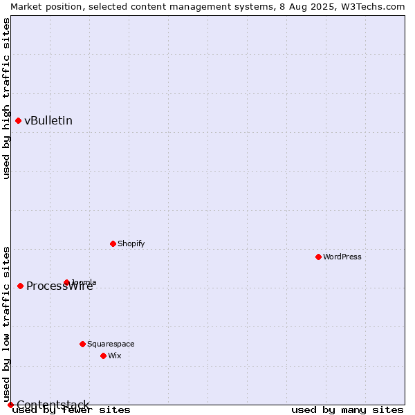 Market position of ProcessWire vs. vBulletin vs. Contentstack