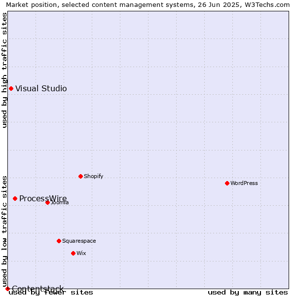 Market position of ProcessWire vs. Visual Studio vs. Contentstack