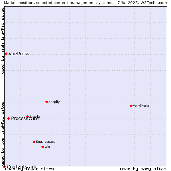 Market position of ProcessWire vs. VuePress vs. Contentstack