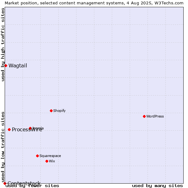 Market position of ProcessWire vs. Wagtail vs. Contentstack
