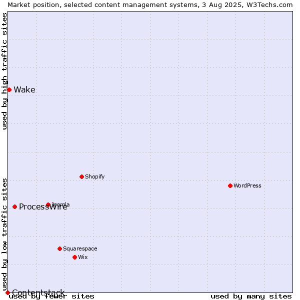 Market position of ProcessWire vs. Wake vs. Contentstack