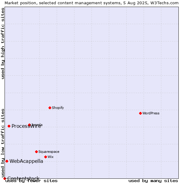 Market position of ProcessWire vs. WebAcappella vs. Contentstack