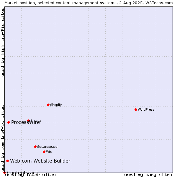 Market position of ProcessWire vs. Web.com Website Builder vs. Contentstack