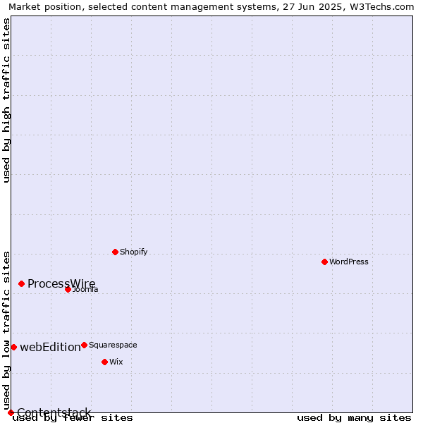 Market position of ProcessWire vs. webEdition vs. Contentstack
