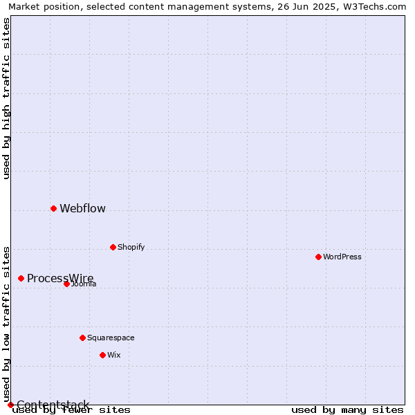Market position of Webflow vs. ProcessWire vs. Contentstack