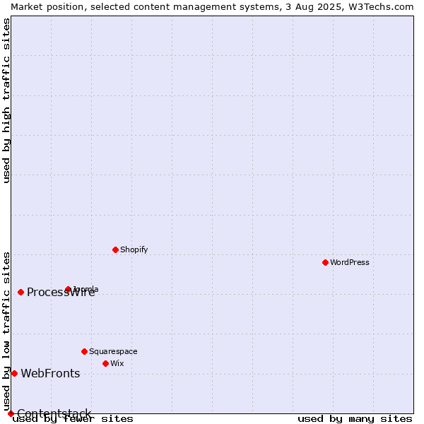 Market position of ProcessWire vs. WebFronts vs. Contentstack