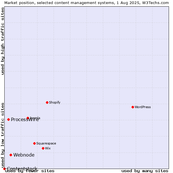 Market position of Webnode vs. ProcessWire vs. Contentstack