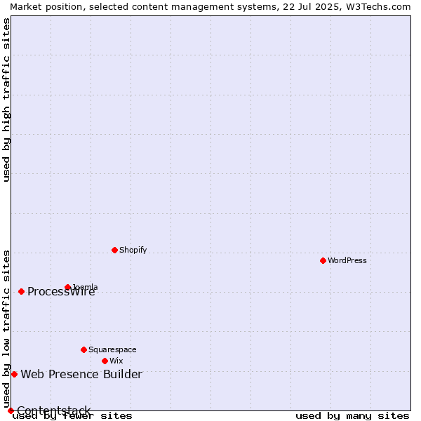 Market position of ProcessWire vs. Web Presence Builder vs. Contentstack
