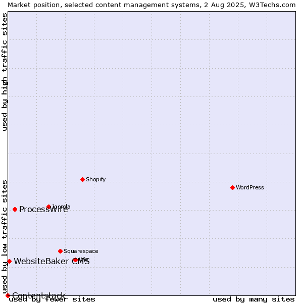 Market position of ProcessWire vs. WebsiteBaker CMS vs. Contentstack