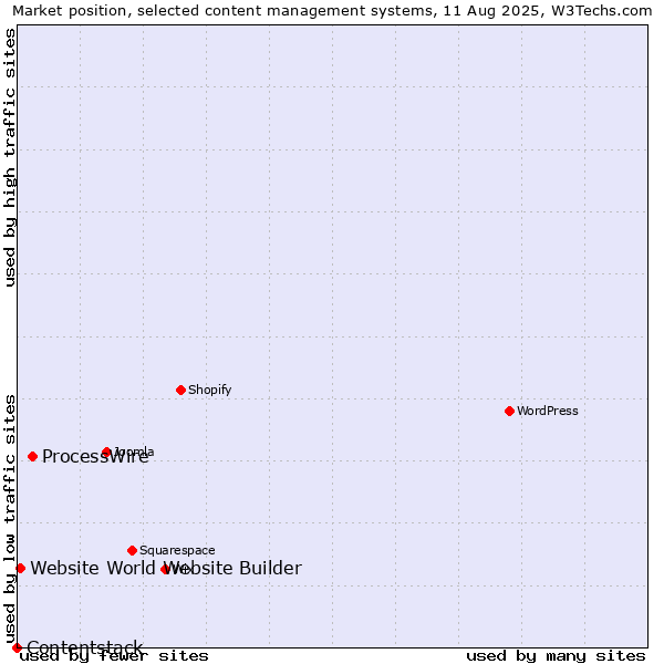 Market position of ProcessWire vs. Website World Website Builder vs. Contentstack