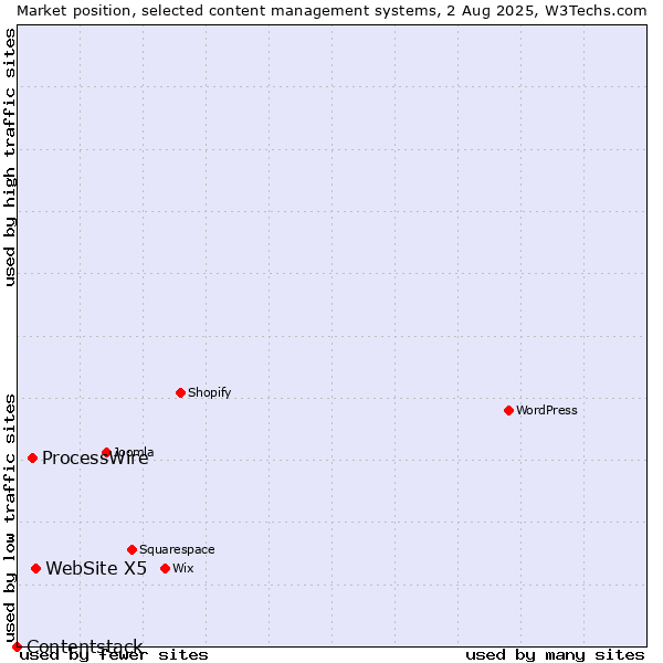 Market position of WebSite X5 vs. ProcessWire vs. Contentstack