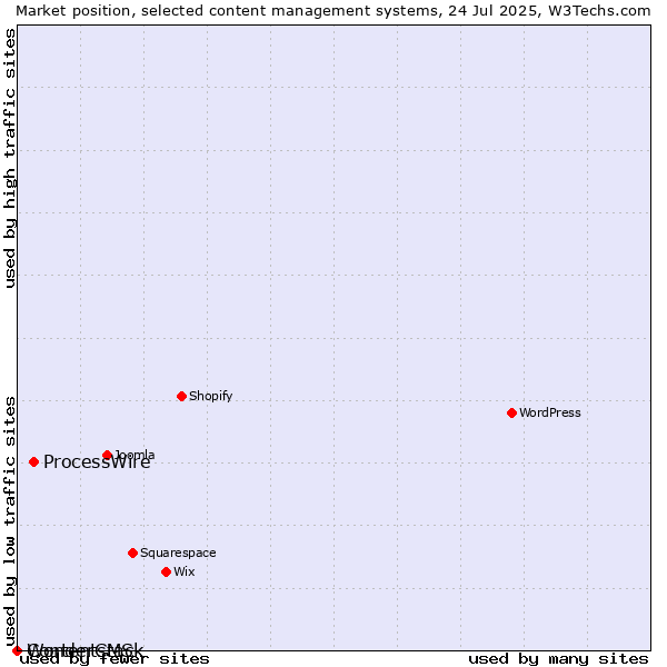 Market position of ProcessWire vs. WonderCMS vs. Contentstack