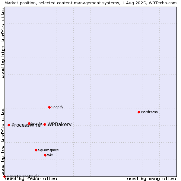 Market position of WPBakery vs. ProcessWire vs. Contentstack