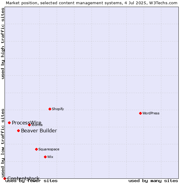 Market position of Beaver Builder vs. ProcessWire vs. Contentstack