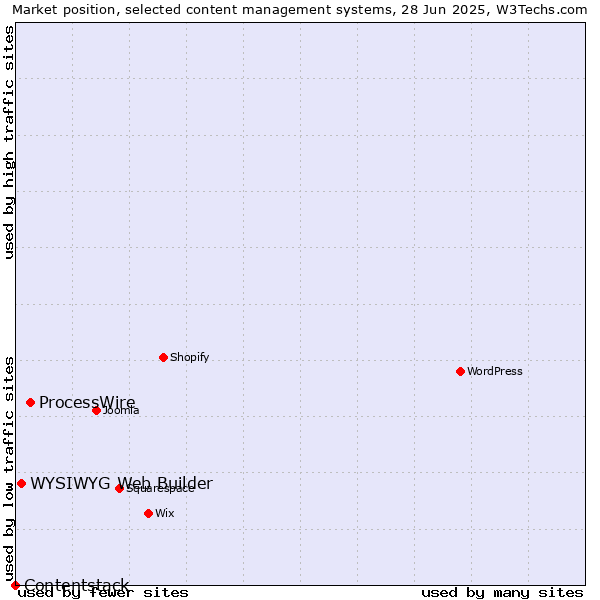 Market position of ProcessWire vs. WYSIWYG Web Builder vs. Contentstack