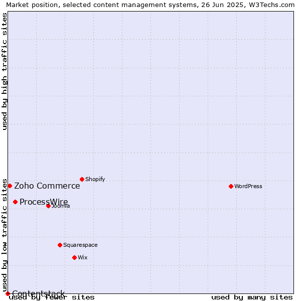 Market position of ProcessWire vs. Zoho Commerce vs. Contentstack