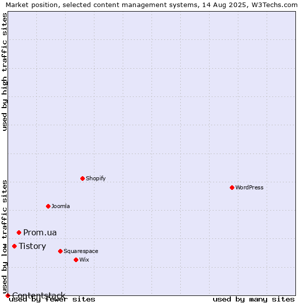 Market position of Prom.ua vs. Tistory vs. Contentstack