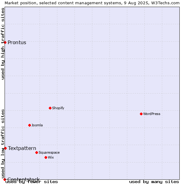 Market position of Textpattern vs. Prontus vs. Contentstack