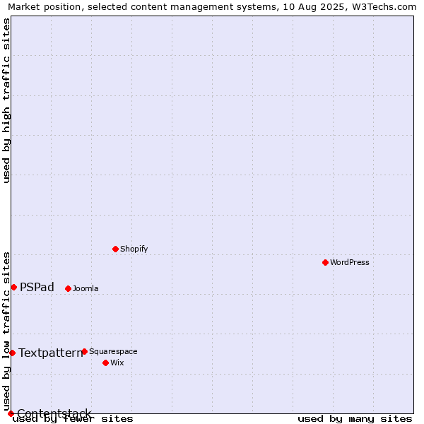 Market position of PSPad vs. Textpattern vs. Contentstack