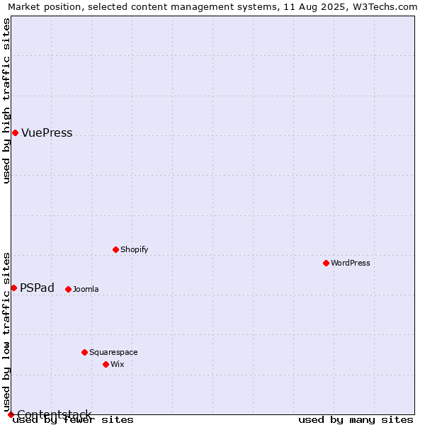 Market position of VuePress vs. PSPad vs. Contentstack