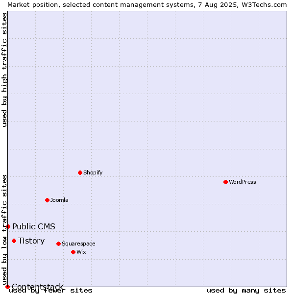 Market position of Tistory vs. Public CMS vs. Contentstack