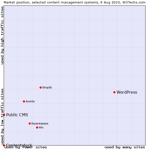 Market position of WordPress vs. Public CMS vs. Contentstack