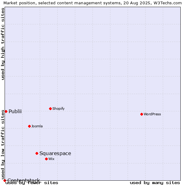 Market position of Squarespace vs. Publii vs. Contentstack