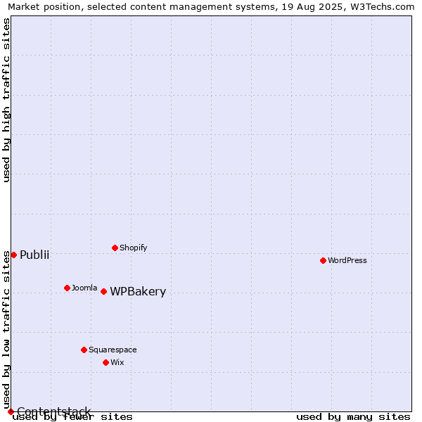 Market position of WPBakery vs. Publii vs. Contentstack