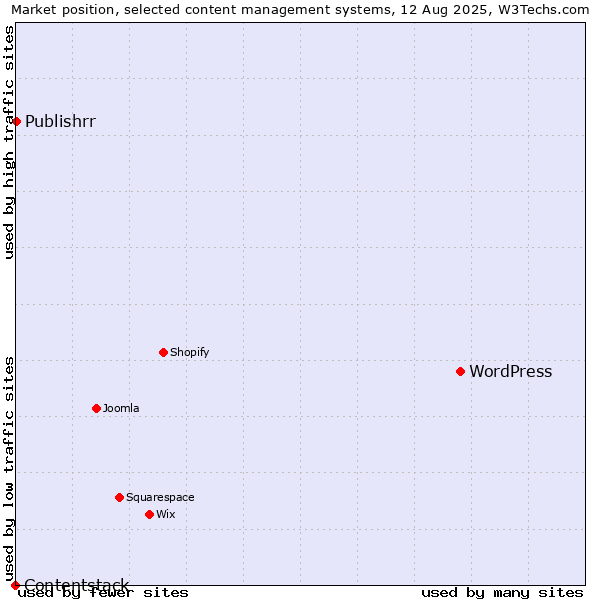 Market position of WordPress vs. Publishrr vs. Contentstack
