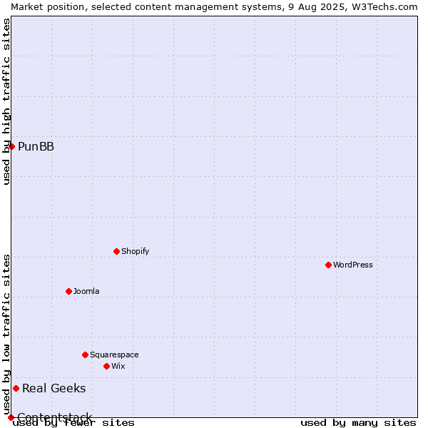 Market position of Real Geeks vs. PunBB vs. Contentstack
