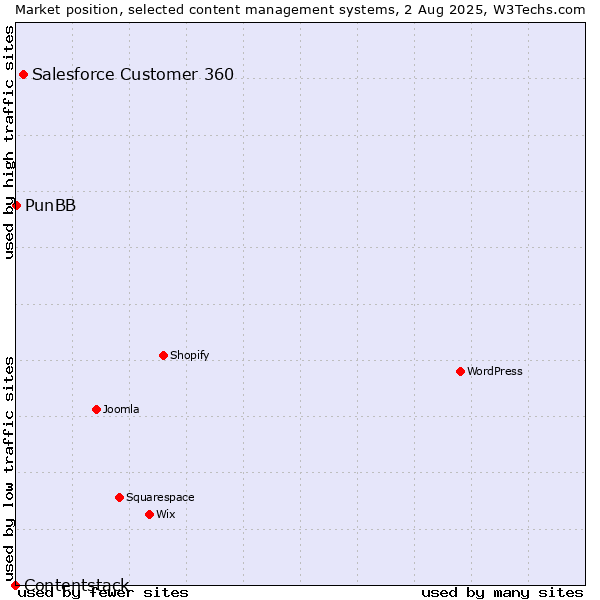 Market position of Salesforce Customer 360 vs. PunBB vs. Contentstack