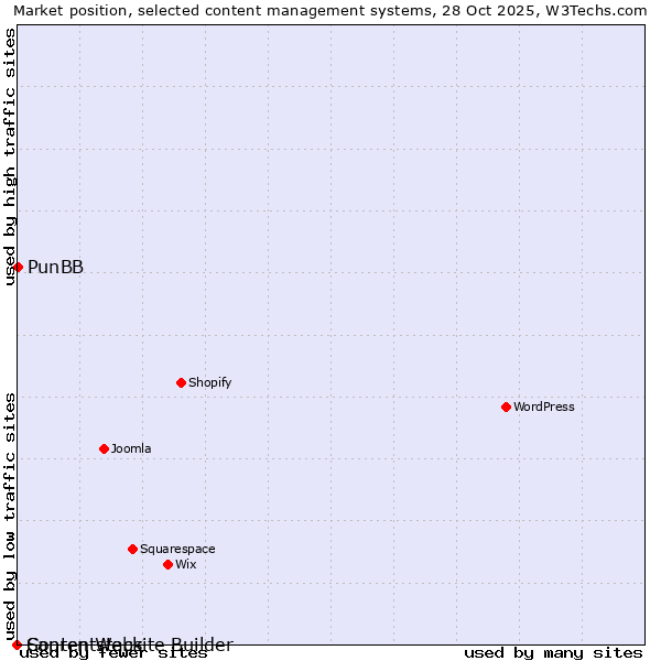 Market position of PunBB vs. Sapren Website Builder vs. Contentstack