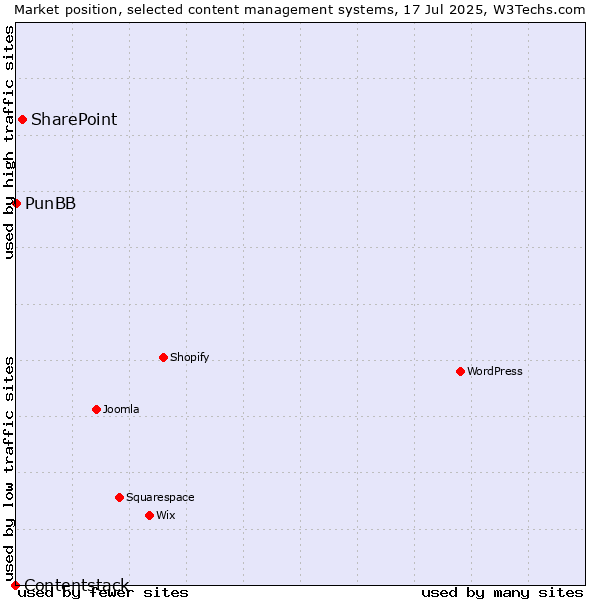 Market position of SharePoint vs. PunBB vs. Contentstack