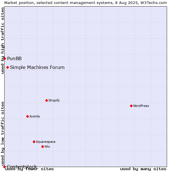Market position of Simple Machines Forum vs. PunBB vs. Contentstack