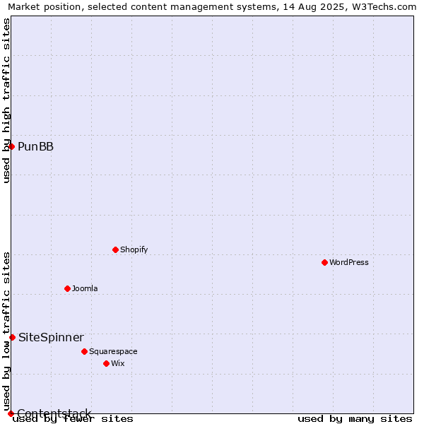 Market position of SiteSpinner vs. PunBB vs. Contentstack