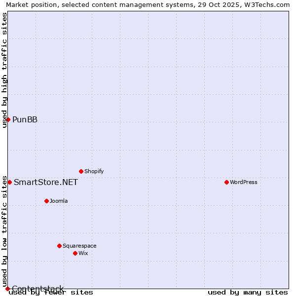 Market position of SmartStore.NET vs. PunBB vs. Contentstack