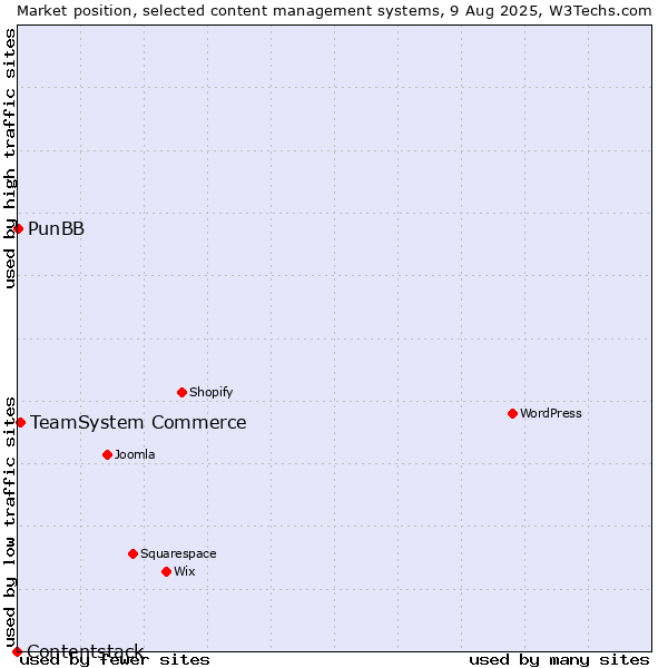Market position of TeamSystem Commerce vs. PunBB vs. Contentstack