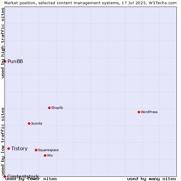 Market position of Tistory vs. PunBB vs. Contentstack
