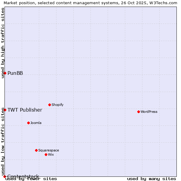 Market position of PunBB vs. TWT Publisher vs. Contentstack