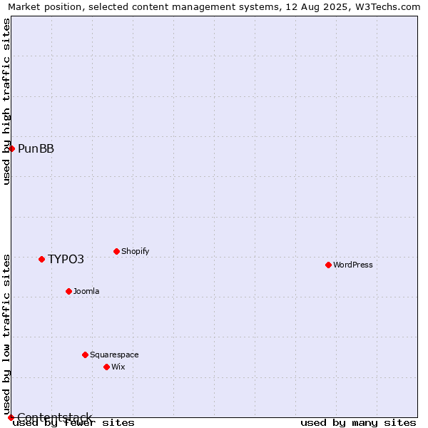 Market position of TYPO3 vs. PunBB vs. Contentstack