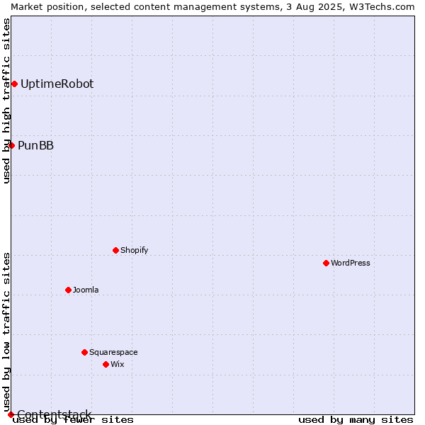 Market position of UptimeRobot vs. PunBB vs. Contentstack