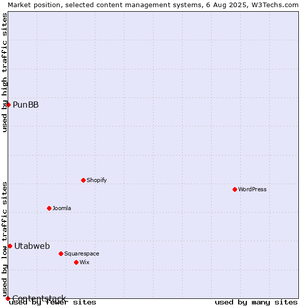 Market position of Utabweb vs. PunBB vs. Contentstack